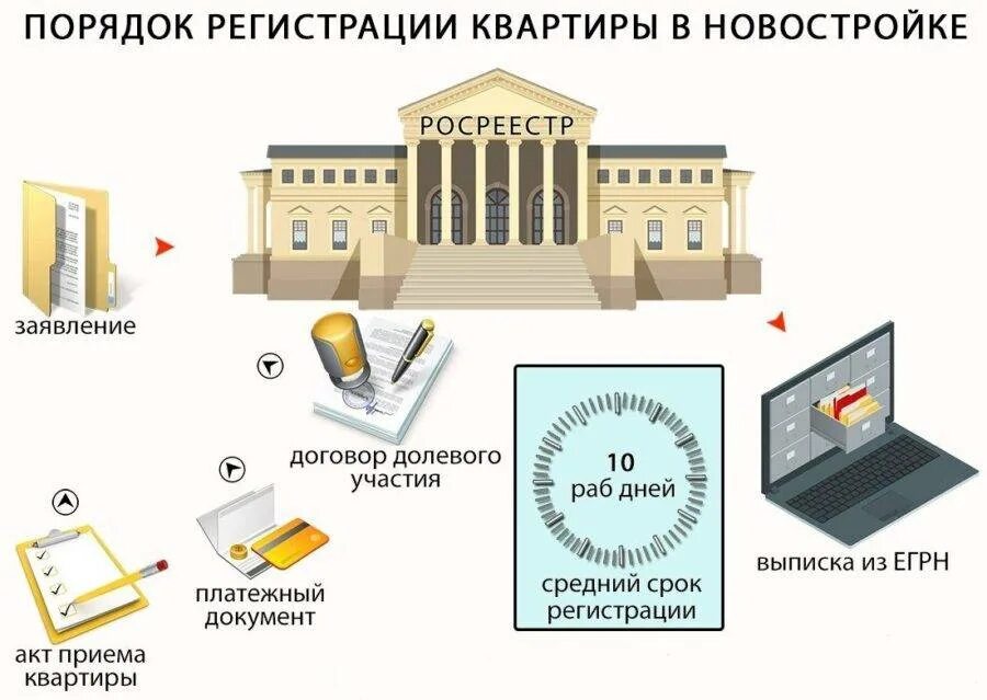 Порядок оформления продажи квартиры через мфц Оформление в собственность квартиры в новостройке по ДДУ в МФЦ Блог о праве