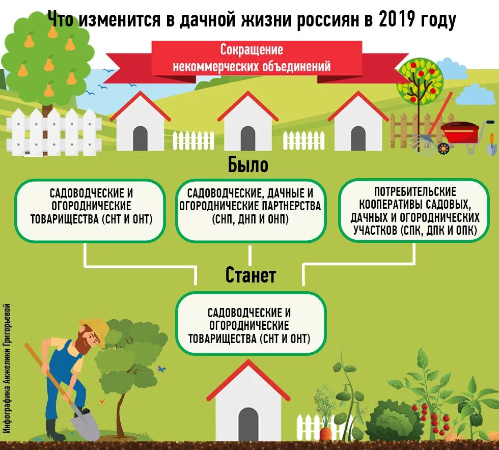 Порядок оформления садового дома Образование участка снт