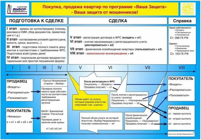 Порядок оформления сделки купли продажи квартиры ЕМЛС Ростов - Состав риэлторской услуги по итогам 2011 года