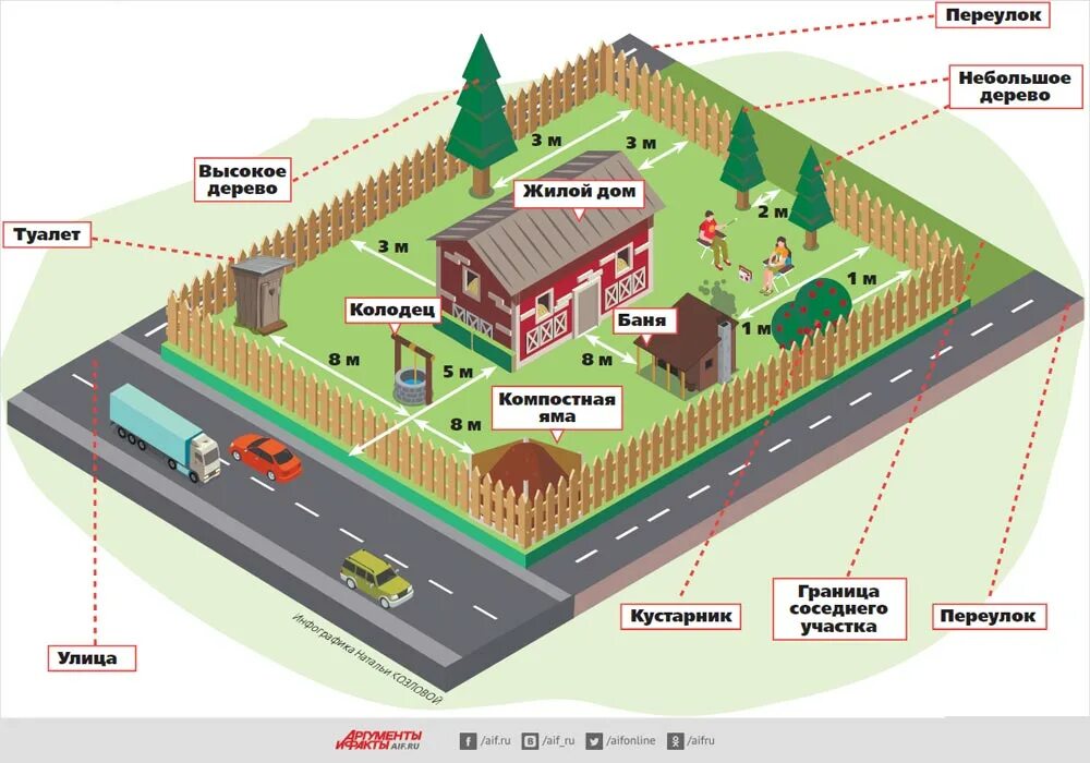 Порядок оформления строительства частного дома Минимальное расстояние между объектами на участке. Инфографика Аргументы и Факты