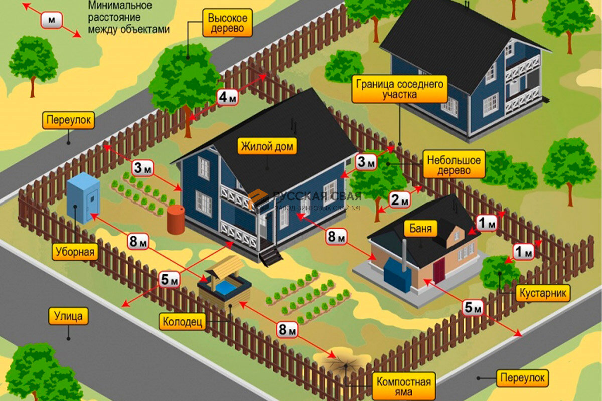 Порядок оформления строительства частного дома Отступы для строительства дома. Можно ли построить дом вплотную к забору? РУССКА