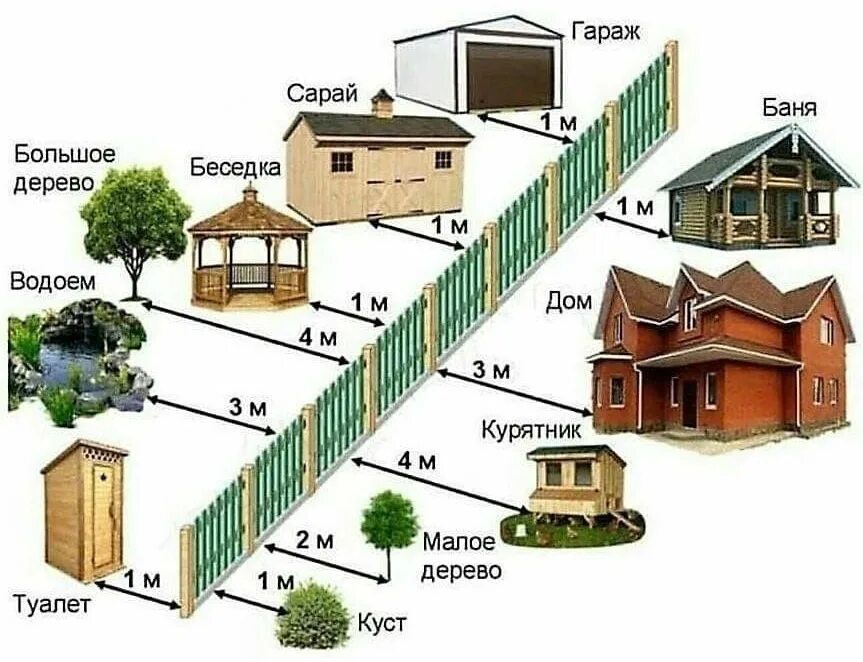 Порядок оформления строительства частного дома От бани и до сарая. Какие расстояния между постройками допускаются на даче Дача 