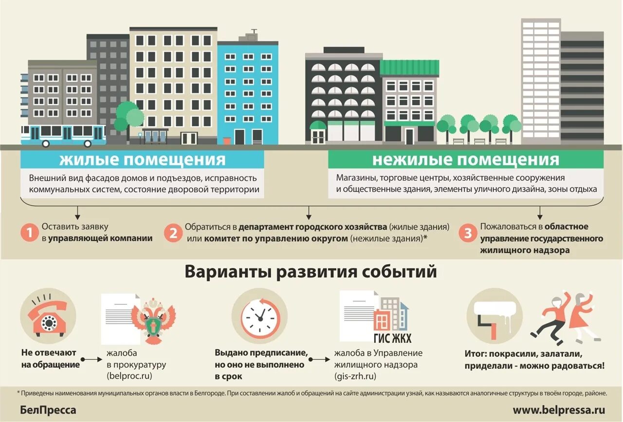 Порядок оформления строительства многоквартирных домов Где многоквартирного дома