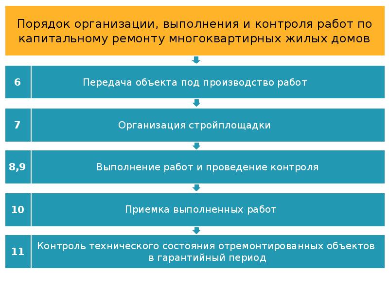 Порядок оформления строительства многоквартирных домов Порядок проведения ремонта фото - DelaDom.ru