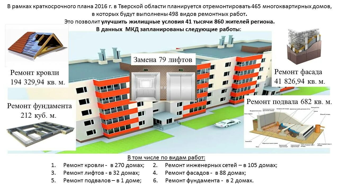 Порядок оформления строительства многоквартирных домов Ремонт фасадов многоквартирных домов: куда обращаться и за чей счёт