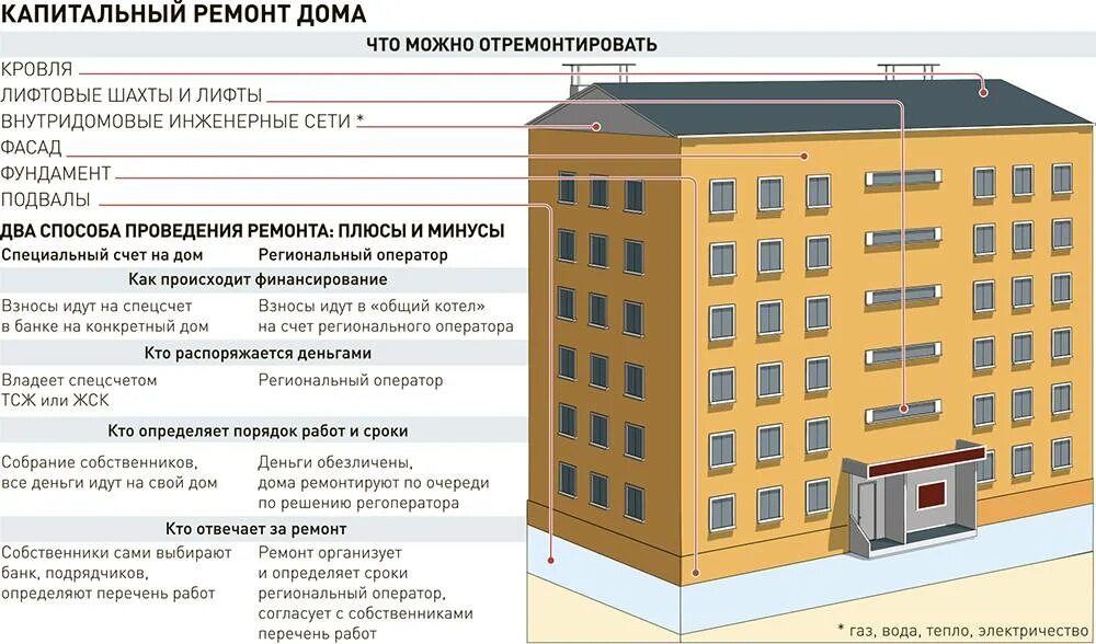 Порядок оформления строительства многоквартирных домов Реконструкция объектов капитального строительства фз