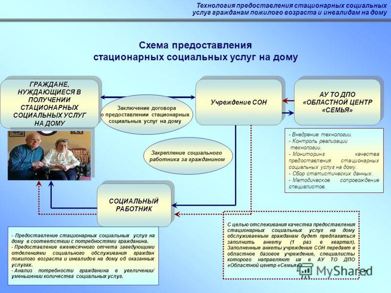 Порядок оформления в дом престарелых по соцзащите Соцуслуги для пожилых людей: что вам положено и как это получить. Инструкция Гос