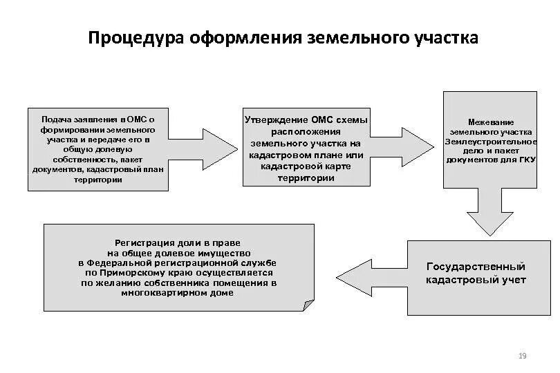 Порядок оформления земли под частным домом Выделение земельного участка: порядок, сроки принятия решения, оформление в собс