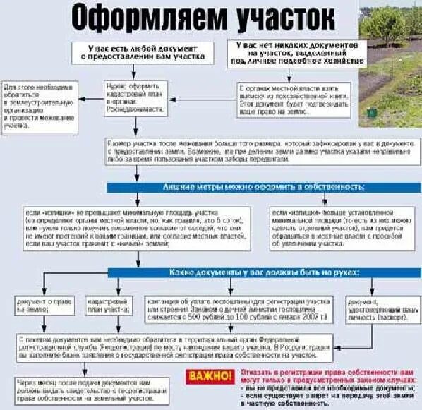 Порядок оформления земли в собственность под домом Выделение земельного участка: порядок, сроки принятия решения, оформление в собс