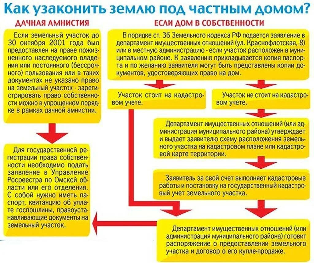 Порядок оформления земли в собственность под домом Как продать землю в аренде: можно ли это сделать, подробные инструкции по продаж