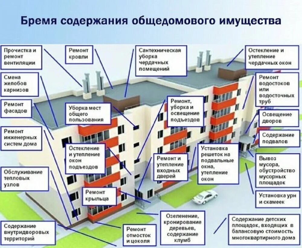 Порядок оформления жилого дома Housing and Utilities Assistance Center, private experts, Pushkino, Moskovskiy p