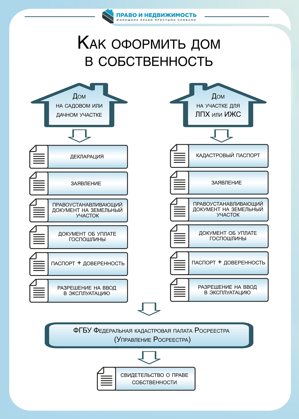 Порядок оформления жилого дома в собственность Оформление дома в собственность в 2021 году - пошаговая инструкция Doma, Doms