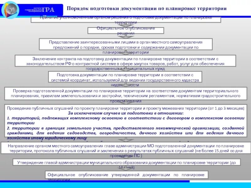 Порядок отмены документации по планировке территории Цели подготовки документации по планировке территорий: найдено 83 картинок