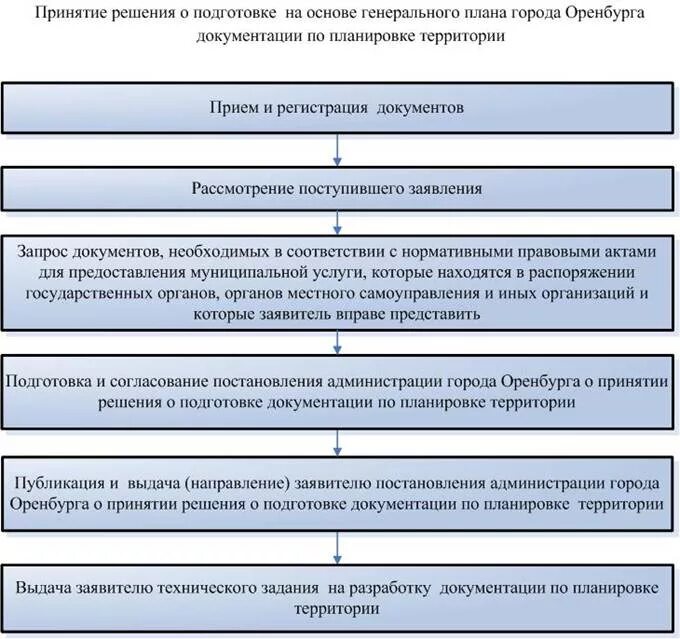 Порядок отмены документации по планировке территории Документацией по планировке территории является: найдено 90 картинок