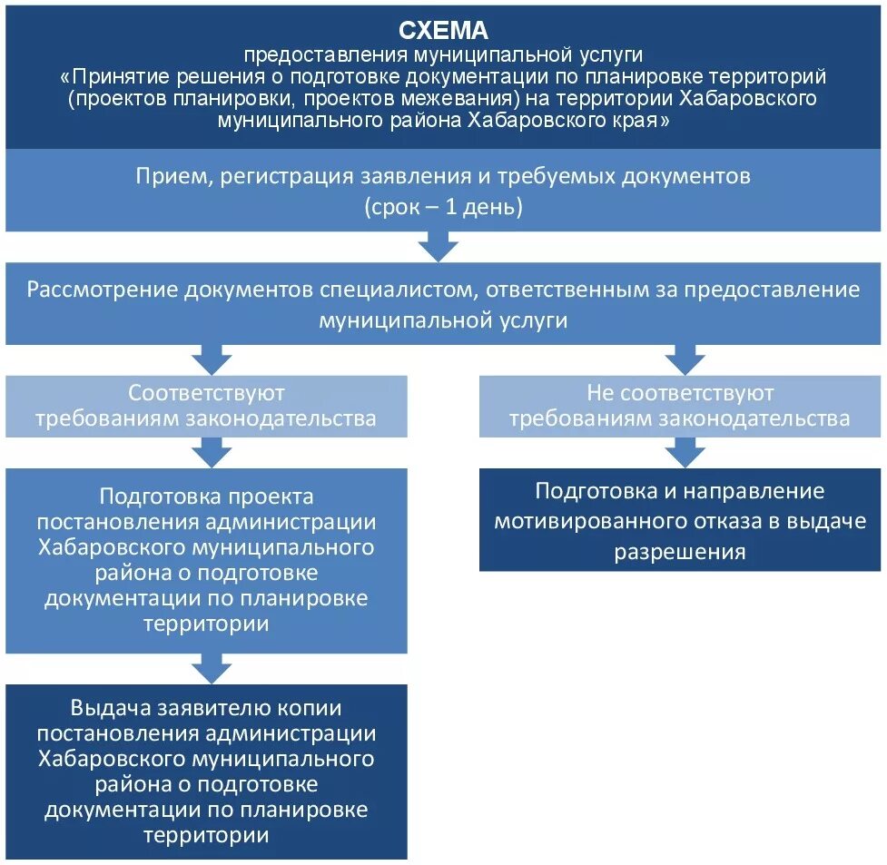 Порядок отмены документации по планировке территории Принятие решения о подготовке документации по планировке территорий (проектов пл