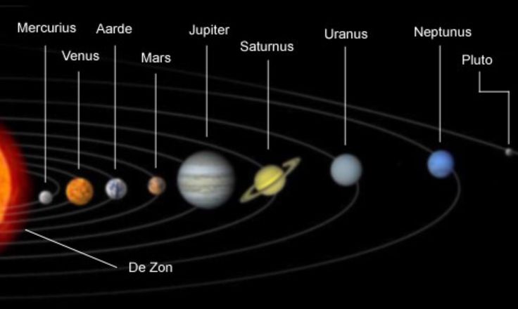 Порядок планет от солнца фото Aarde en de andere planeten Planeten, Heelal, Ruimte thema