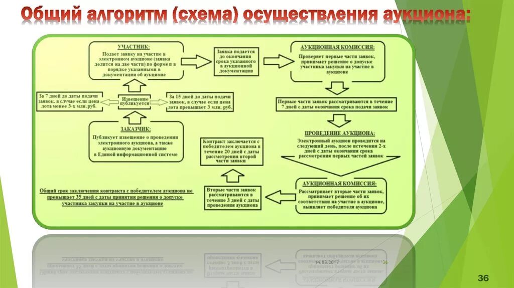 Порядок подачи заявок на разборку электросхем Площадка реализации имущества