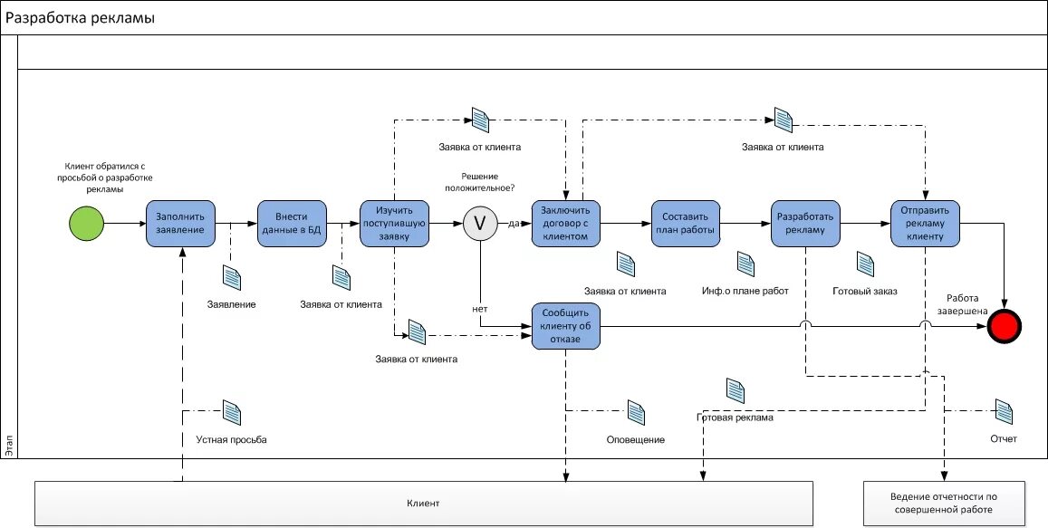 Порядок подачи заявок на разборку электросхем Разработка модели Business Process Model and Notation