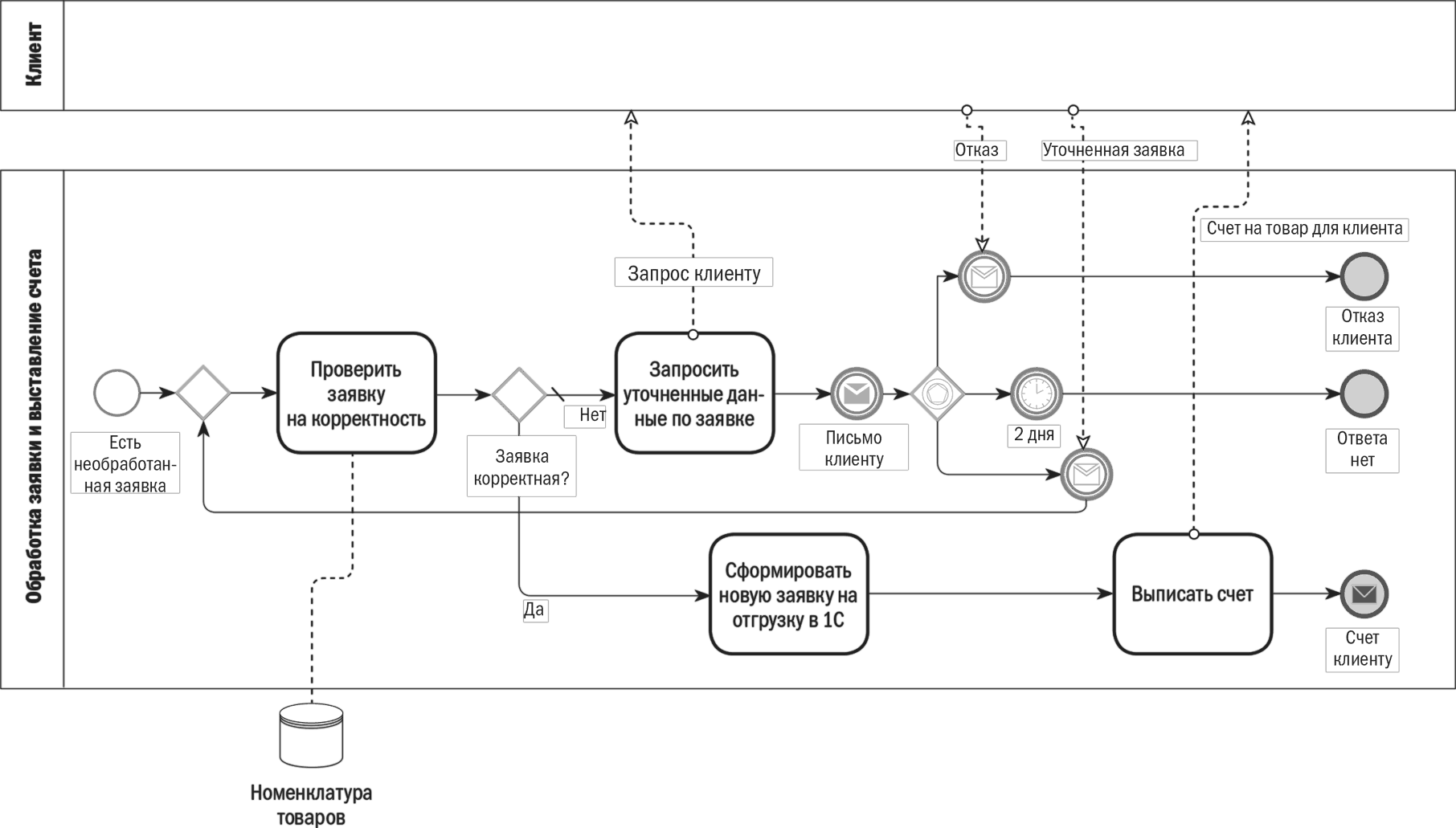 Порядок подачи заявок на разборку электросхем 4.6.4. Нотация BPMN. Бизнес-процессы. Моделирование, внедрение, управление