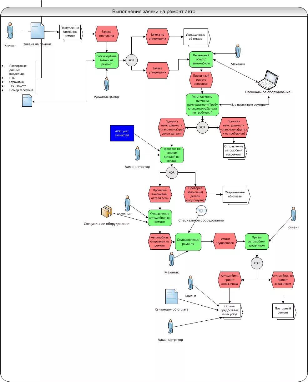 Порядок подачи заявок на разборку электросхем Разработка моделей описания бизнес-процесса "Выполнение заявки на ремонт автомоб