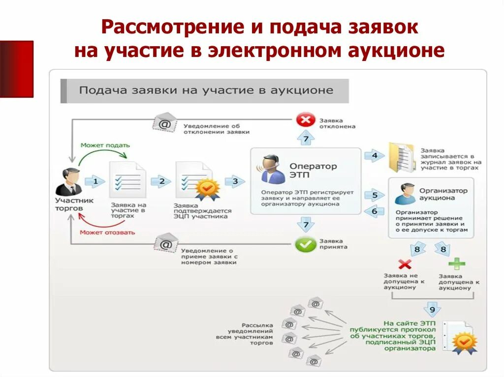 Порядок подачи заявок на разборку электросхем Пробуждая сердца подать заявку