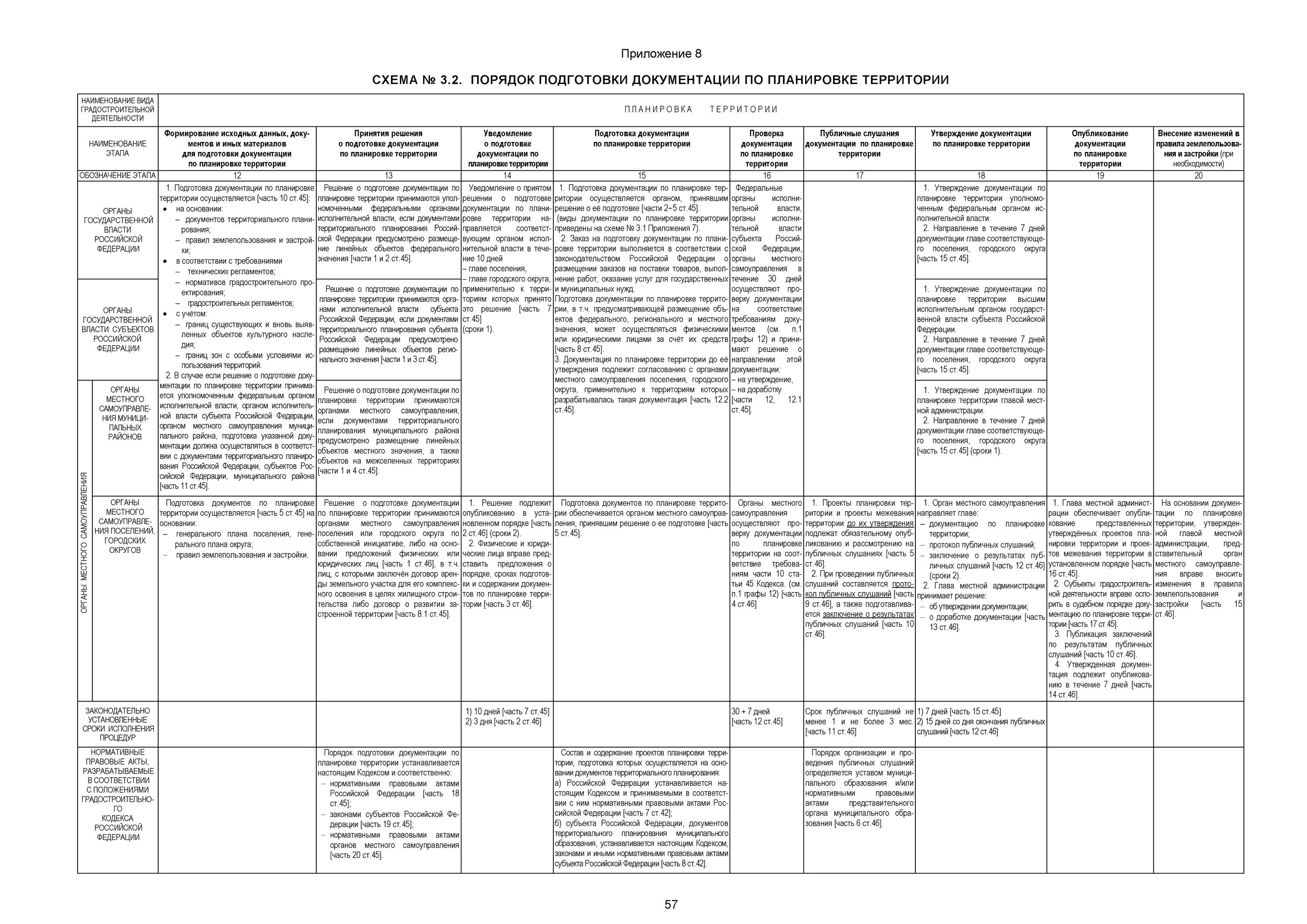 Порядок подготовки документации по планировке территории Скачать Альбом. Блок-схемы к главам Градостроительного кодекса Российской Федера