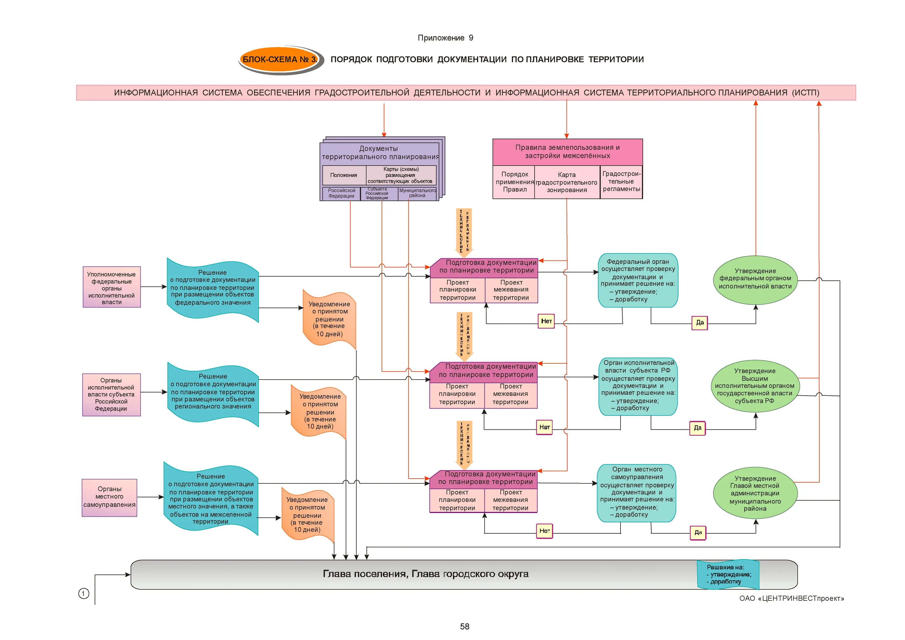 Порядок подготовки документации по планировке территории Скачать Альбом. Блок-схемы к главам Градостроительного кодекса Российской Федера