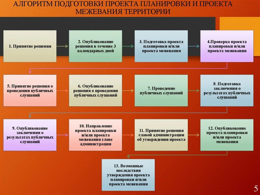 Порядок подготовки документации по планировке территории Законодательная база проекта межевания территории - презентация онлайн