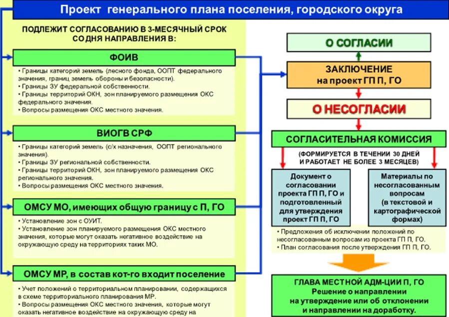 Порядок подготовки документации по планировке территории Картинки ДОКУМЕНТЫ ТЕРРИТОРИАЛЬНОГО ПЛАНИРОВАНИЯ ОБЪЕКТЫ ФЕДЕРАЛЬНОГО ЗНАЧЕНИЯ