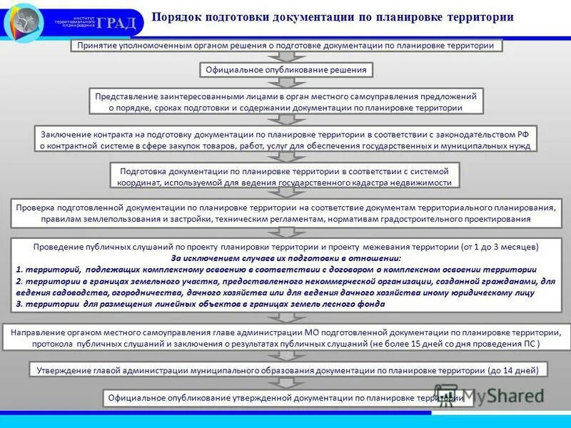 Порядок подготовки документации по планировке территории Корректировка проекта после экспертизы