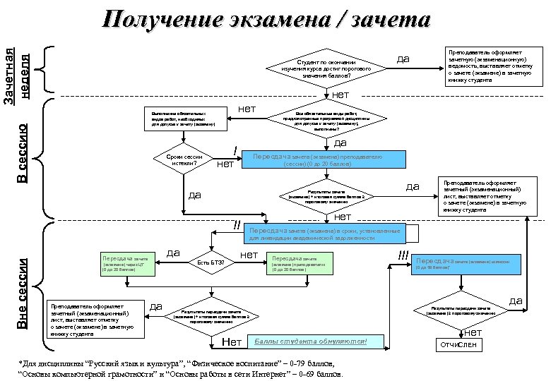 Порядок подготовки схемы расположения Поступление в вуз блок схема