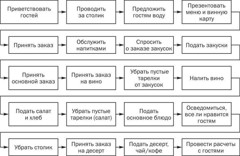 Порядок подготовки схемы расположения Ключевые составляющие управления ресторанным бизнесом - 16-тема - Лекции 16 Пере