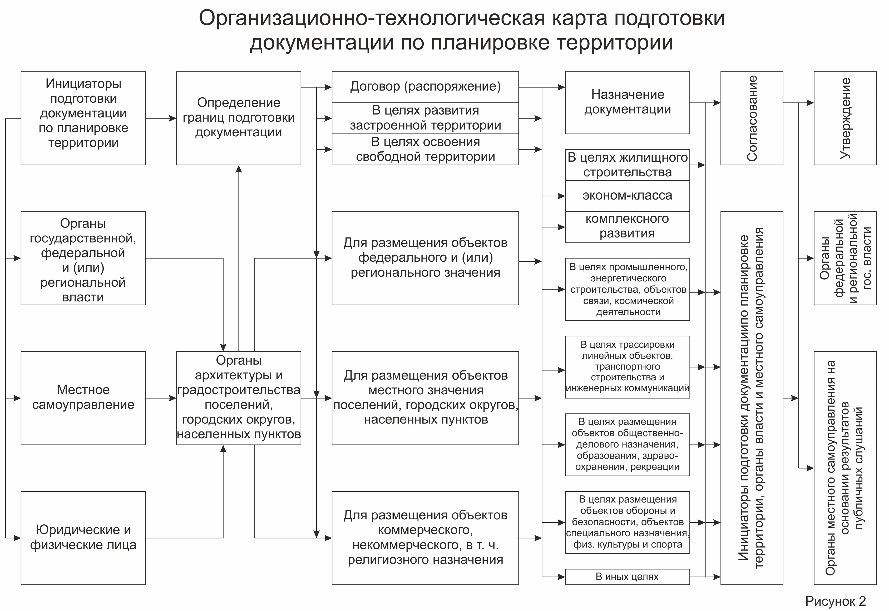 Порядок подготовки утверждения документации по планировке территории К вопросу о совершенствовании технологического процесса подготовки документации 