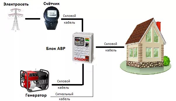 Порядок подключения бензогенератора к частному дому Схема подключения генератора к сети дома