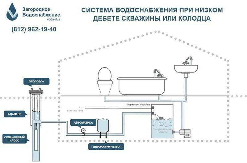 Порядок подключения частного дома к водоснабжению Схема системы водоснабжения частного дома фото - DelaDom.ru