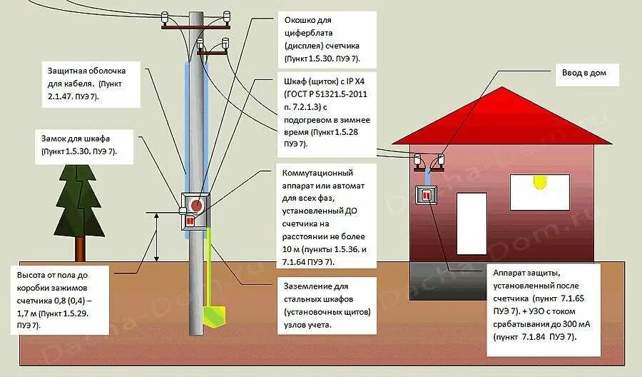 Порядок подключения дома к электросетям Проводной на дачу фото - DelaDom.ru