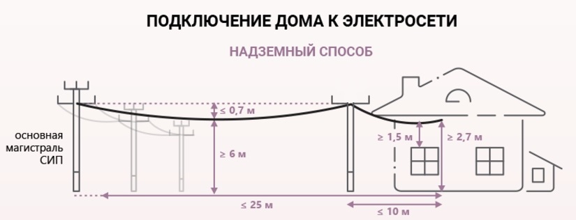 Порядок подключения дома к электросетям Главные правила подключения к электросетям для частных лиц.