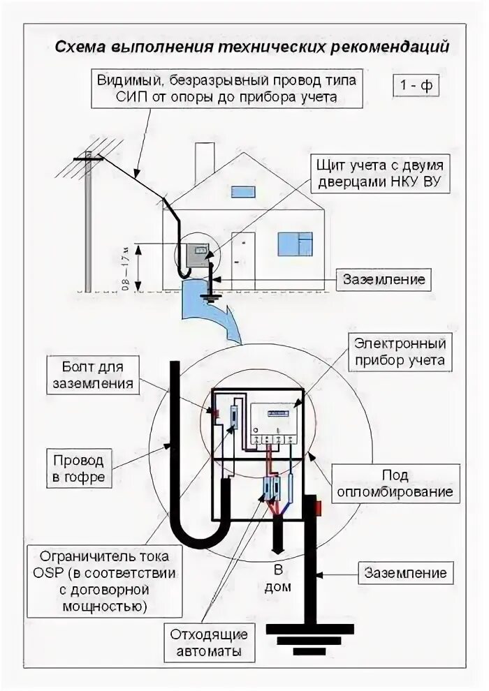 Порядок подключения дома к электросетям Счетчик в гараже: правила установки, схема и какой лучше подключить для учета эл