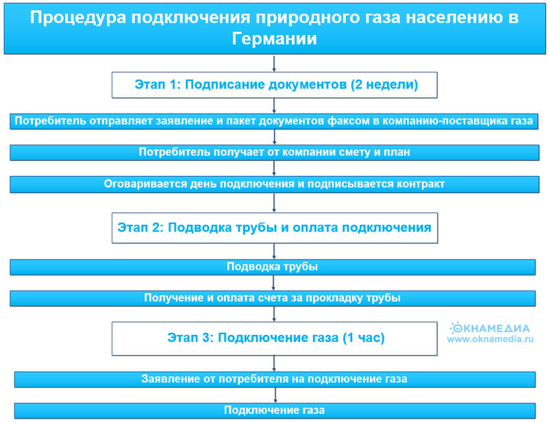 Порядок подключения газа Как газифицировать частный дом: правила и льготы. Сколько стоит подключение газа