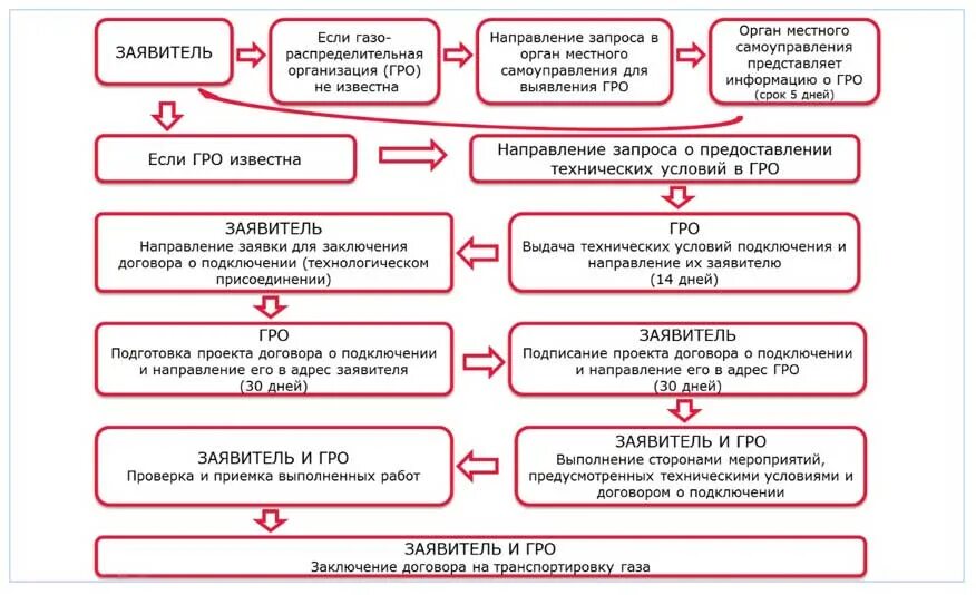 Порядок подключения газа Газификация. Получение технических условий на газоснабжение.