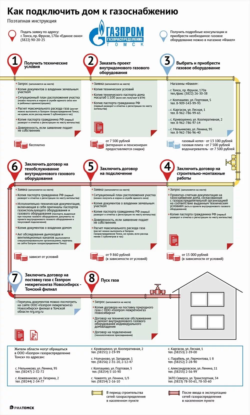 Порядок подключения газа Да будет газ: пошаговая инструкция, как подключить дом к газоснабжению - РИА Том