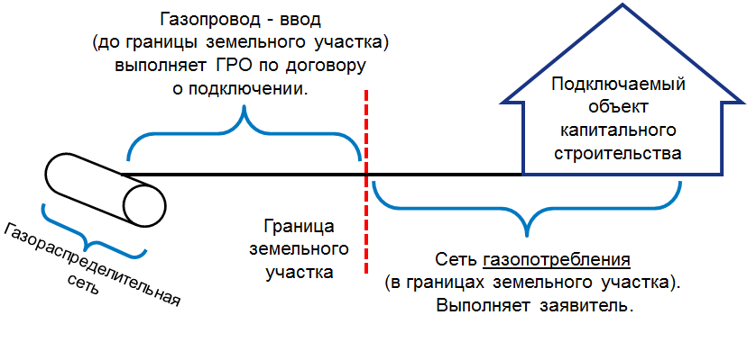 Порядок подключения газа к частному Газопровод ввод определение фото - DelaDom.ru