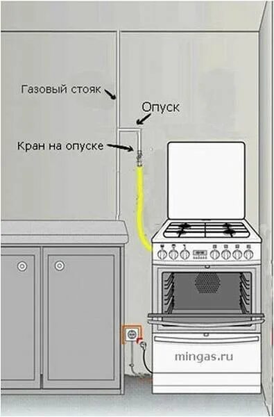 Порядок подключения газа в квартире Подключение газовой плиты в квартире своими руками