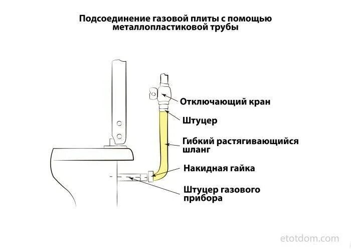 Порядок подключения газовой плиты Подключение газовой плиты в квартире