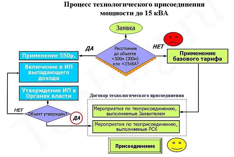 Порядок подключения к электрическим сетям Подключение электричества