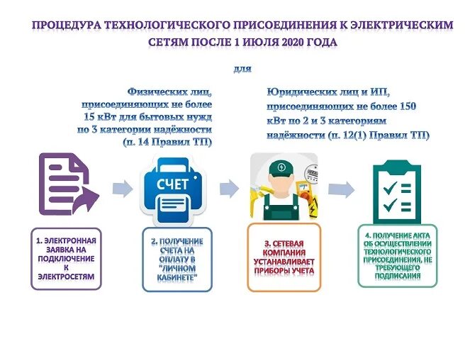 Порядок подключения к электрическим сетям Процедуры по технологическому присоединению к электрическим сетям Департамент пр