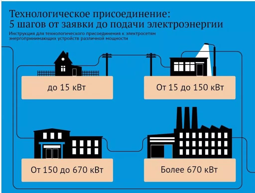 Порядок подключения к электрическим сетям РИА "Новости" и ОАО "МОЭСК" запустили интерактивную инструкцию по подключению к 