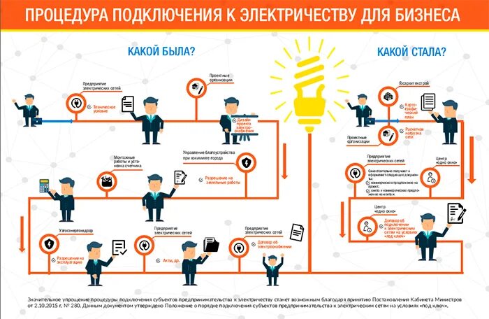 Порядок подключения к электрическим сетям Инфографика - Новый порядок подключения субъектов предпринимательства к электрич