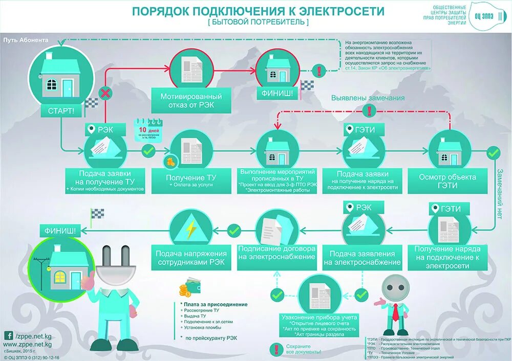 Порядок подключения к электрическим сетям Техническое присоединение к электросетям