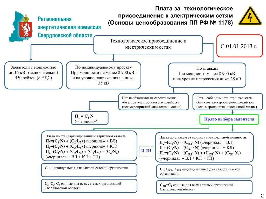 Порядок подключения к электрическим сетям Технологическое присоединение к тепловым сетям